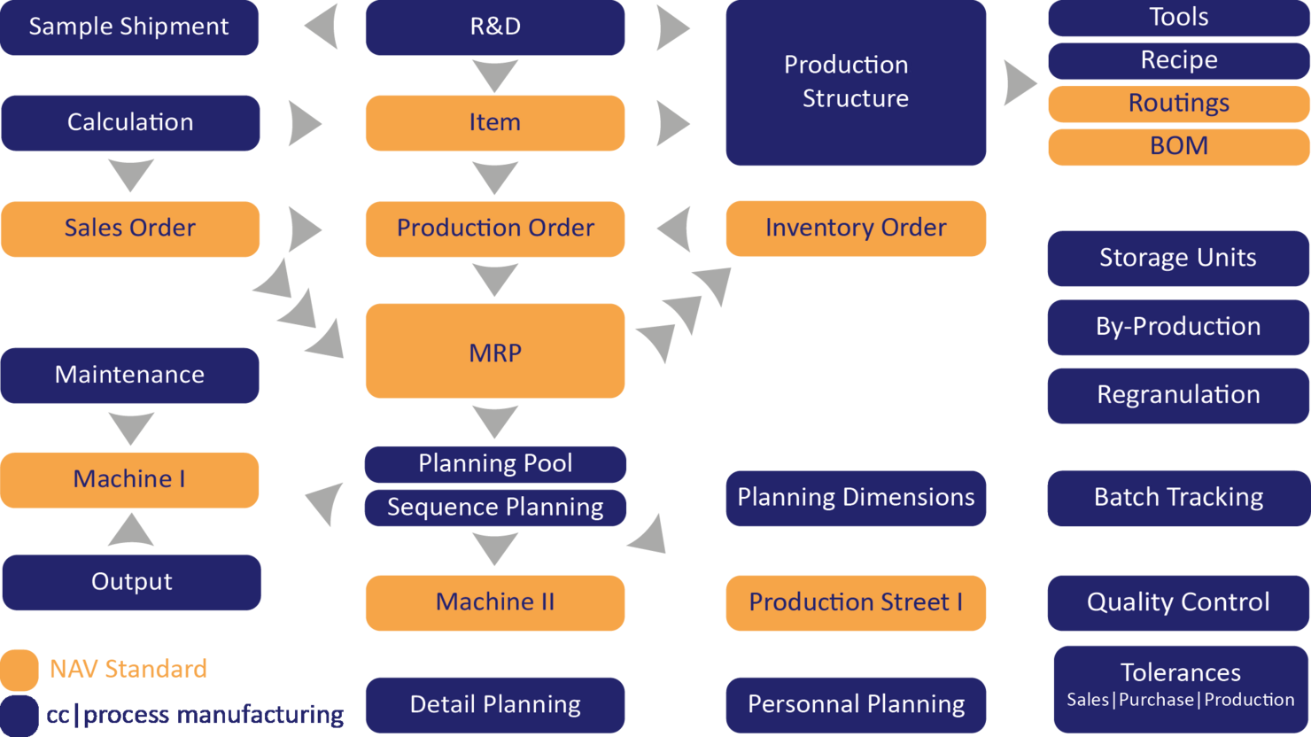 Item production. Manufacturing process Management. Agile Manufacturing схемы. Katana Manufacturing ERP. Microsoft Dynamics ERP финансовая модель.