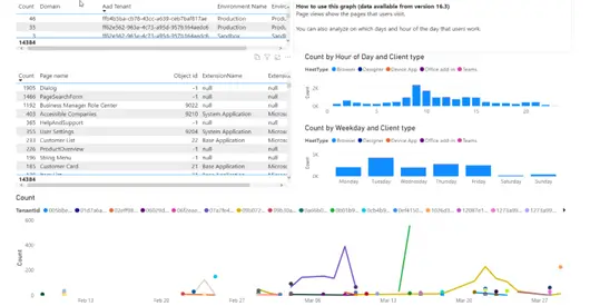Rapports Power BI Business Central Usage