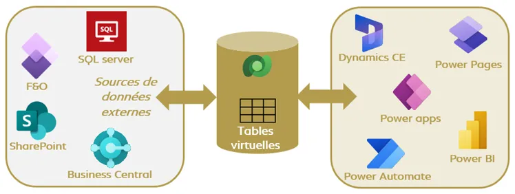 intégrer business central et microsoft dataverse avec les tables virtuelles